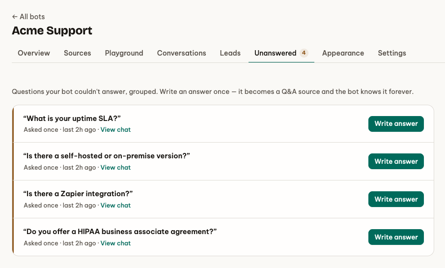 The Unanswered tab listing four real questions a bot could not answer — uptime SLA, self-hosting, Zapier, and a HIPAA agreement — each with a Write answer button