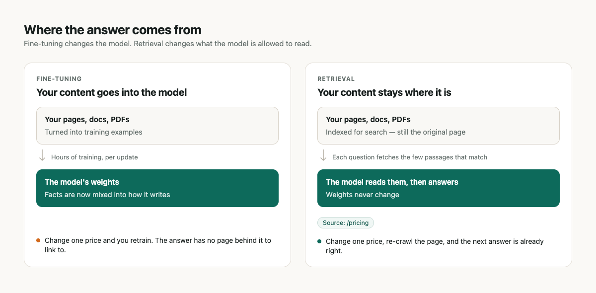 Two panels compared: fine-tuning turns your pages into training examples that end up inside the model's weights, while retrieval leaves the pages where they are and fetches the matching passages per question